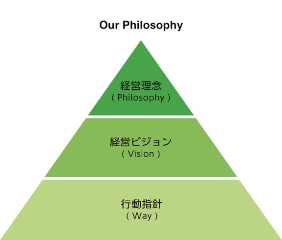 銀泉株式会社 経営理念図